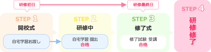 介護職員初任者研修の流れ